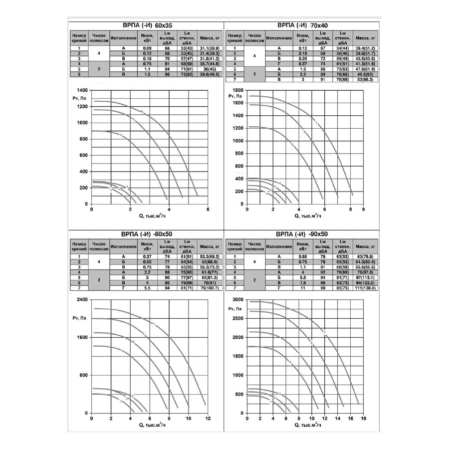 ВРПА-И-60х30-А-4-3 (0,12/1500) вентилятор канальный