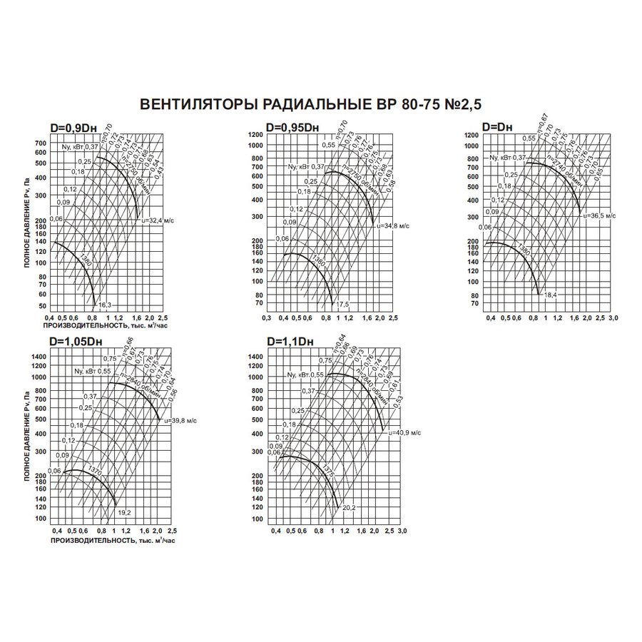ВР-80-75 №2,5 0,75 кВт 3000 об/мин (Левый,0) вентилятор