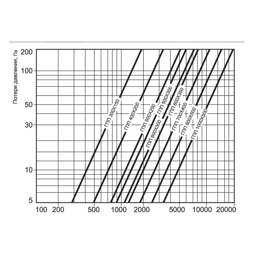 ГПП-700х400/1000 шумоглушитель