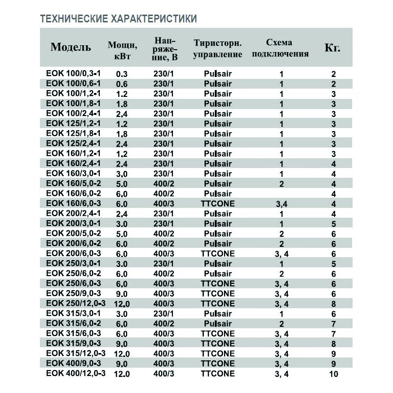 EOK-160-3.0-1ф электронагреватель