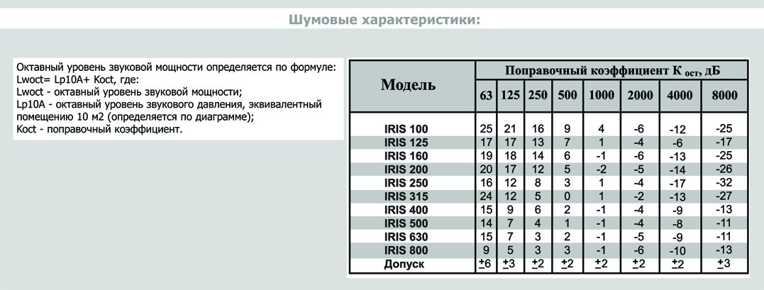 IRIS-315 клапан воздушный — Диаграммы подбора